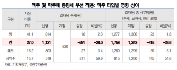 주류 과세체계 개편으로 국산 맥주 가격경쟁력 확보-유진