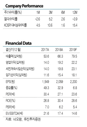 네오팜, 중국 시장 확대·건기식 호실적…성장 기대-유진