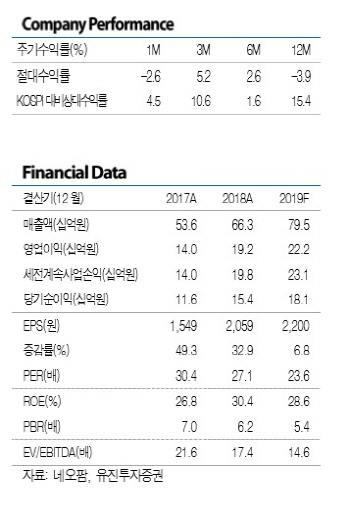 네오팜, 중국 시장 확대·건기식 호실적…성장 기대-유진