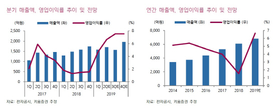 가온미디어, 반도체가격 하락 지속…사상 최대실적 기대-키움