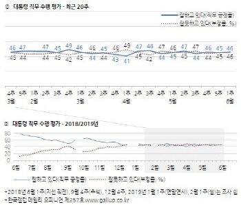 문대통령 지지율, 46%…헝가리 유람선사고 대처 ‘호평’