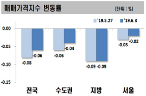 서울 아파트값 30주 연속 하락...낙폭은 둔화