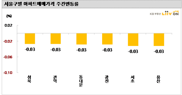 서울 아파트값 낙폭 둔화…용산·서초·광진구 ↓