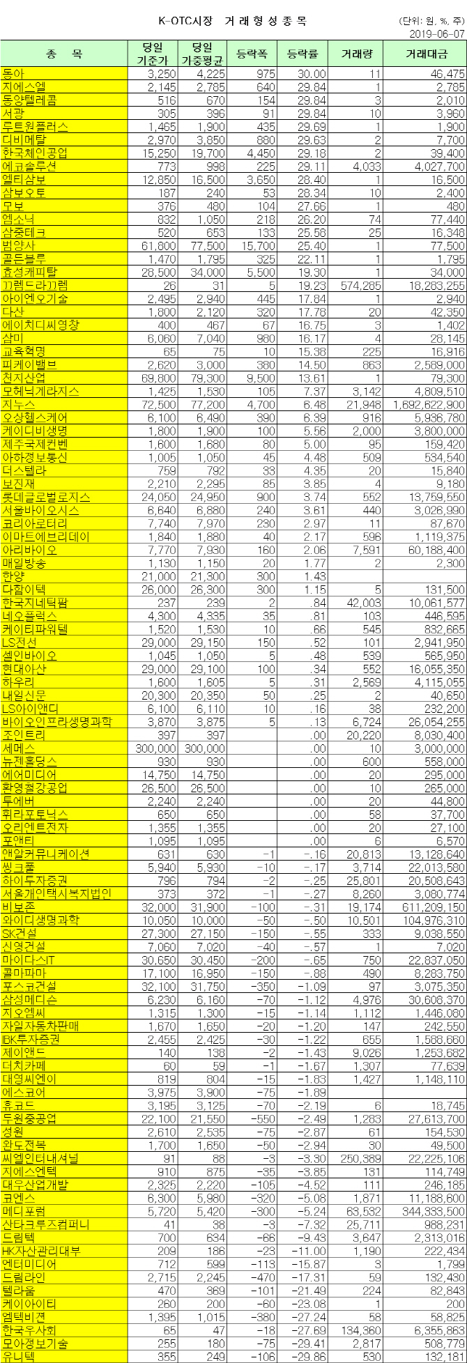 K-OTC 거래 현황 (6/7)