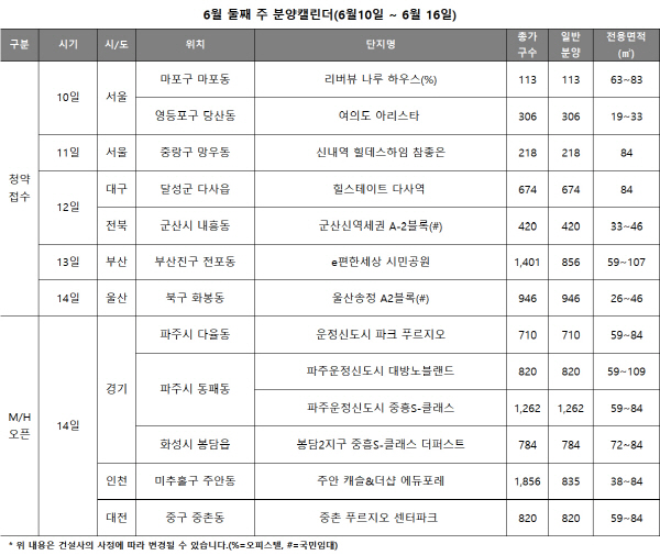 다음주 전국 4360가구 분양…운정신도시 주목