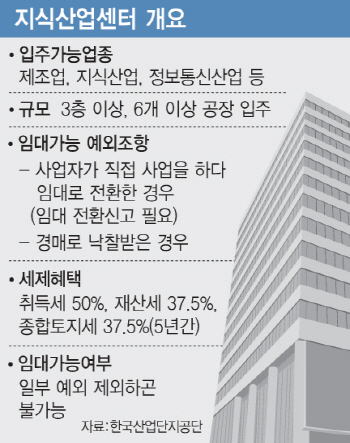 중소기업 보금자리 '지식산업센터'