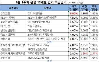 1년 적금 최고 연 6%