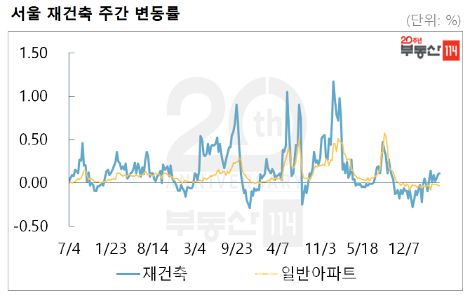 서울 재건축 8주째 상승...“아파트값 약세 방어”