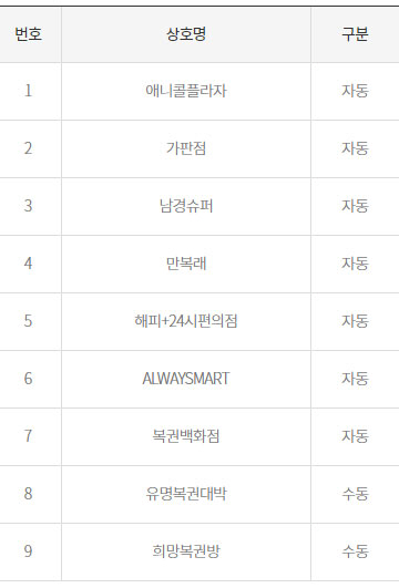 로또 862회 1등 21억, 9명 중 7명 자동...여주 '명당' 포함