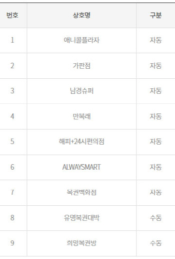 로또 862회 1등 21억, 9명 중 7명 자동...여주 '명당' 포함