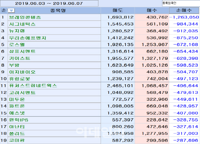 [마켓포인트]코스닥 주간 외국인 순매도 1위 '브레인콘텐츠'