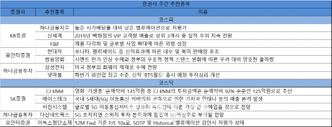 [주간추천주]영화 '기생충' 흥행에 CJ ENM 수혜 기대…5G株도 동반 추천