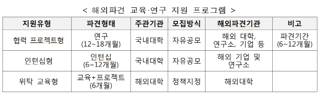 과기부, 해외 파견 인재육성 시작..올해 79억 예산, 석박사 160명