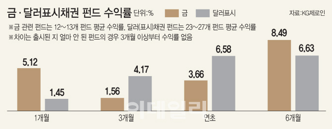 하반기에도 자산의 70%는 달러·금·채권에