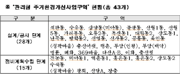 저층주거지 재생에 ‘주민참여 감독제’ 본격 시행