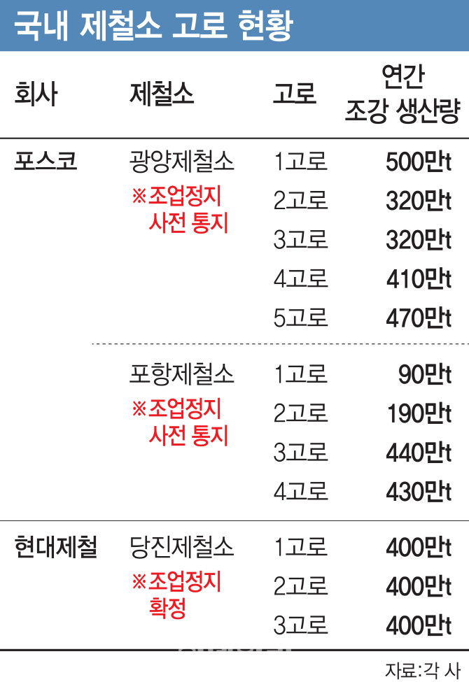 철강업계 죽을 판인데 정부부처 '사후약방문'…현 정권 '눈치보기'?