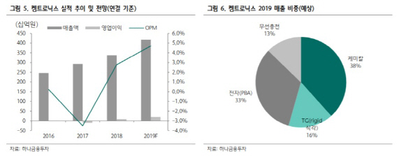 켐트로닉스, 삼성전기 무선충전사업 인수로 실적 개선-하나