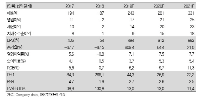 클리오, 핵심 브랜드 성장에 2분기도 호실적…목표가↑-IBK