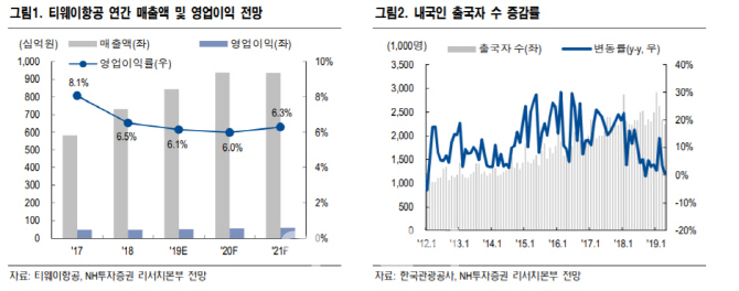 티웨이항공, 지방발 수요 둔화 본격화…목표가↓-NH