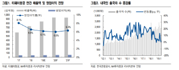 티웨이항공, 지방발 수요 둔화 본격화…목표가↓-NH