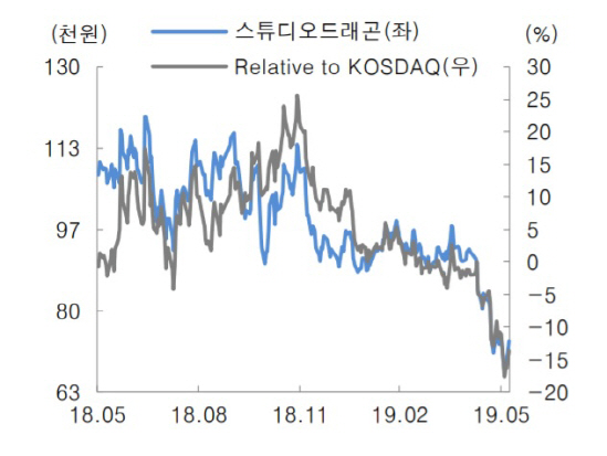 스튜디오드래곤, 아스달연대기 시청률 저조…실적영향 無-대신