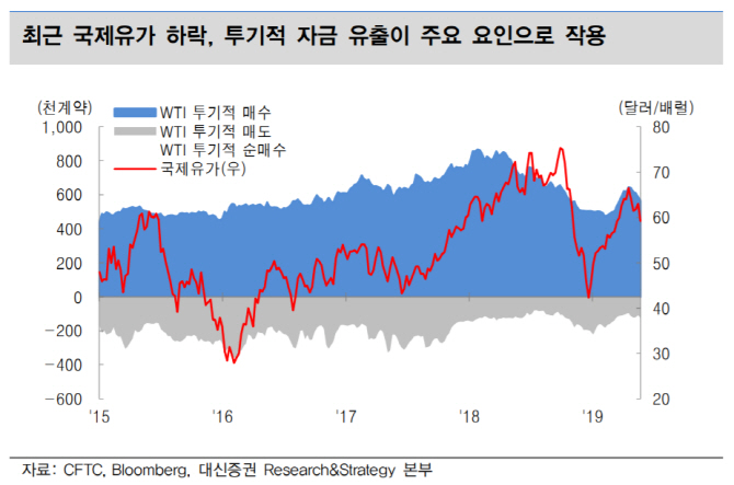 국제유가, 추가 하락보단 상승에 무게