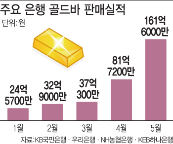 "위기 터질라"…큰손들 金 안전판 쌓는다