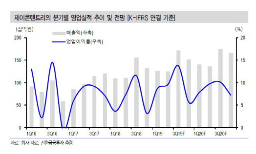 제이콘텐트리, 2분기 극장 수익성 대폭 개선…`짬짝 실적` 기대-신한