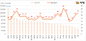 서울시 자치구 중 오피스텔 월세 가장 저렴한 구는?