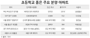 ‘초품아’ 단지 분양 흥행몰이