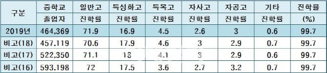 중학교 졸업자 자사고 진학률 하락…일반고는 1.3%p 반등