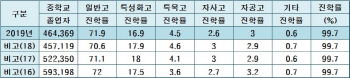 중학교 졸업자 자사고 진학률 하락…일반고는 1.3%p 반등