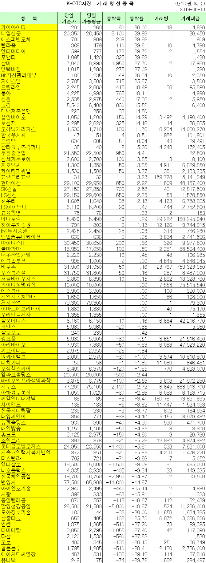 K-OTC 거래 현황 (6/10)