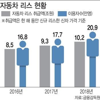 당국 '리스도 빚'..저소득자 고가車 리스 막는다