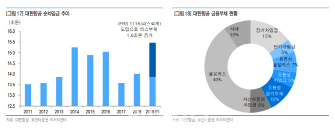 대한항공, 지배구조 변화로 재무구조 개선 기대-유안타