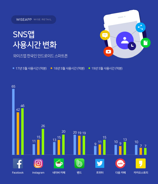 인스타, 국내 SNS 중 최고 성장세…페북, 여전히 1위