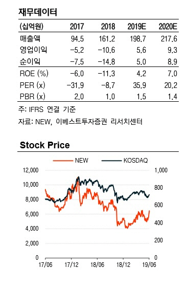 NEW, 신작 영화·드라마 기대…2분기 흑자전환-이베스트