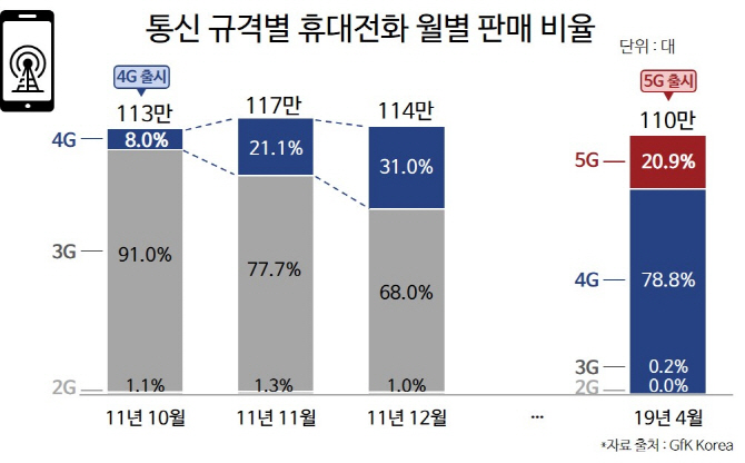 5G 스마트폰, 출시 첫달 23만대 팔아.."LTE보다 성적 좋아"