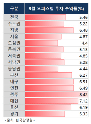 서울 오피스텔 수익률 4.4%…전국 최하위권