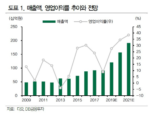 디오, 2분기도 호실적…美진출로 장기 성장동력 확보-DB