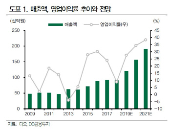 디오, 2분기도 호실적…美진출로 장기 성장동력 확보-DB