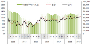 전국 악성미분양 1만8700호…“주택사업자 리스크 관리 필요”