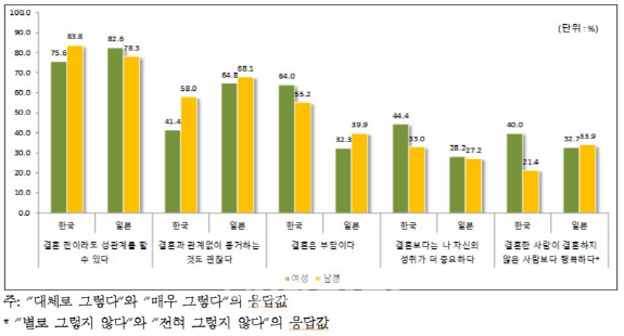 한국 女, 일본 女에 비해 결혼·육아 부담 2배↑…"취업·경력 제약"