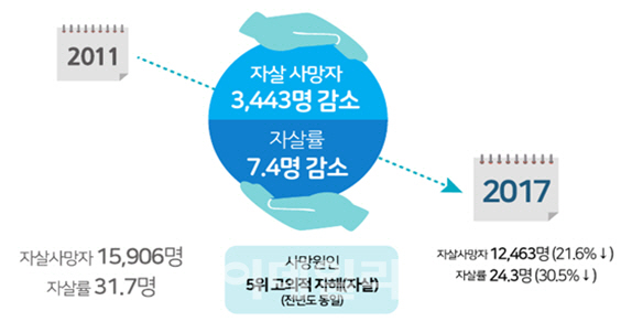 자살시도자 3명 중 1명 “SOS…정말 죽으려 했던 거 아냐”