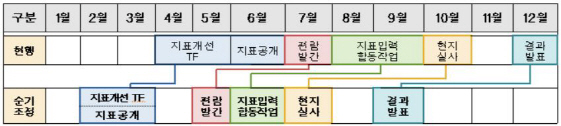 지자체 예산안 반영하도록 재정분석 결과 3개월 앞당긴다