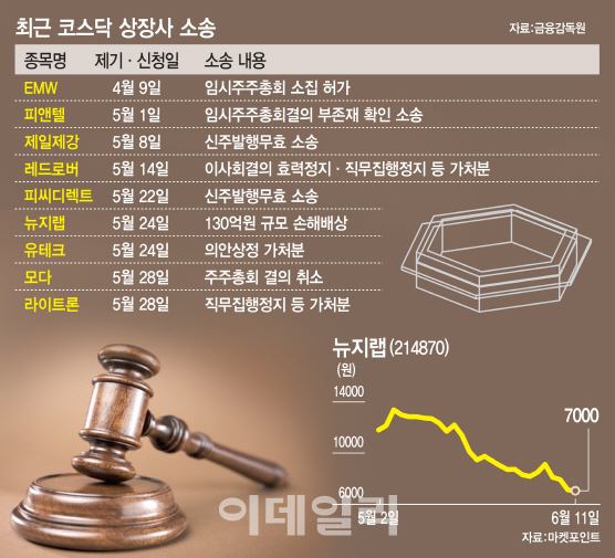 끊임없는 소송에 멍드는 코스닥…주가도 널뛰기