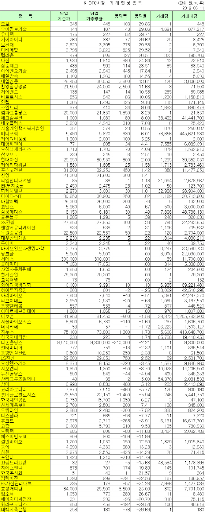 K-OTC 거래 현황 (6/11)