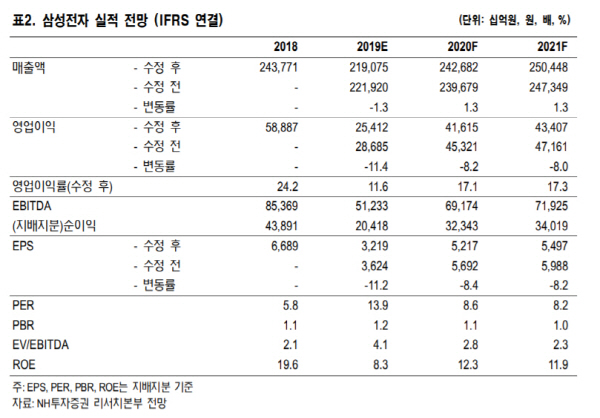 삼성전자, 2Q 영업익 시장 전망치 웃돌 전망-NH