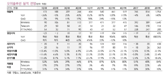 오이솔루션, 5G 투자 증가…성장세 가팔라-키움