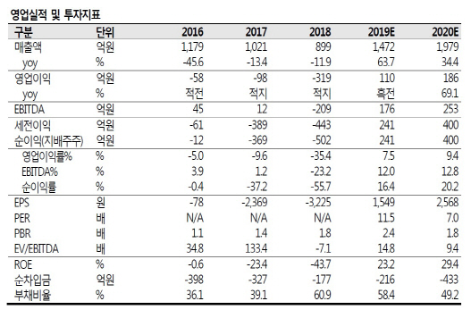 코나아이, 코나카드 플랫폼 확대로 수익성 개선 기대…목표가↑-SK